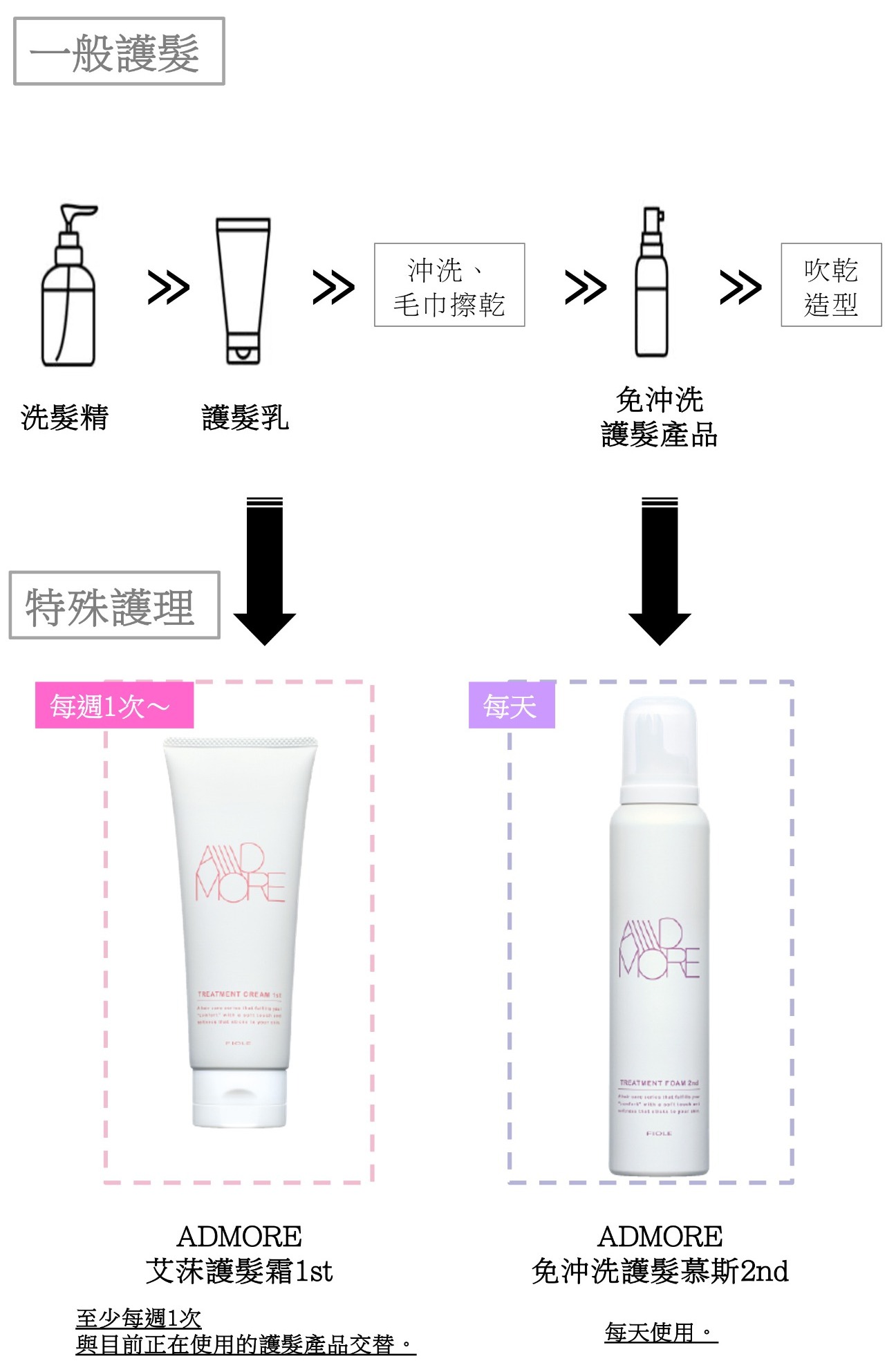 ADMORE 艾莯護髮流程